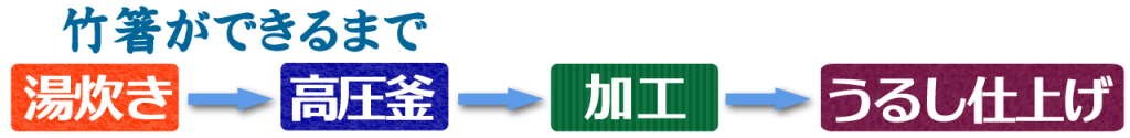 竹箸加工プロセス